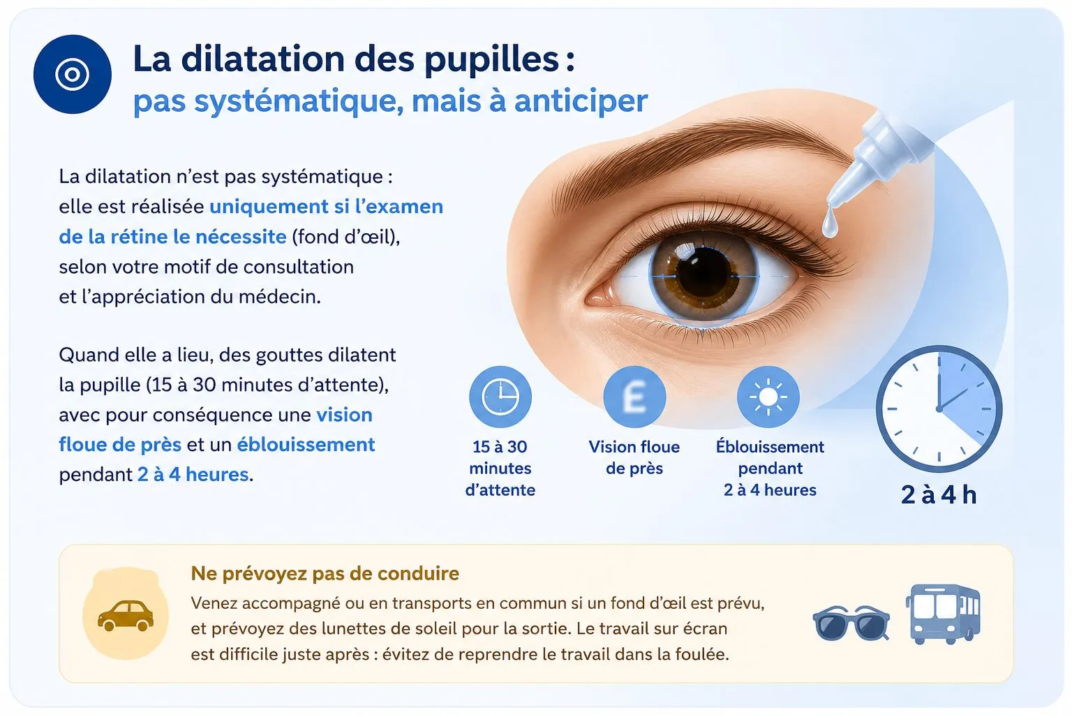 La dilatation des pupilles n'est pas systématique : réalisée uniquement si l'examen de la rétine (fond d'œil) le nécessite. Des gouttes dilatent la pupille (15 à 30 minutes d'attente), avec vision floue de près et éblouissement pendant 2 à 4 heures. Ne prévoyez pas de conduire : venez accompagné ou en transports en commun et apportez des lunettes de soleil.