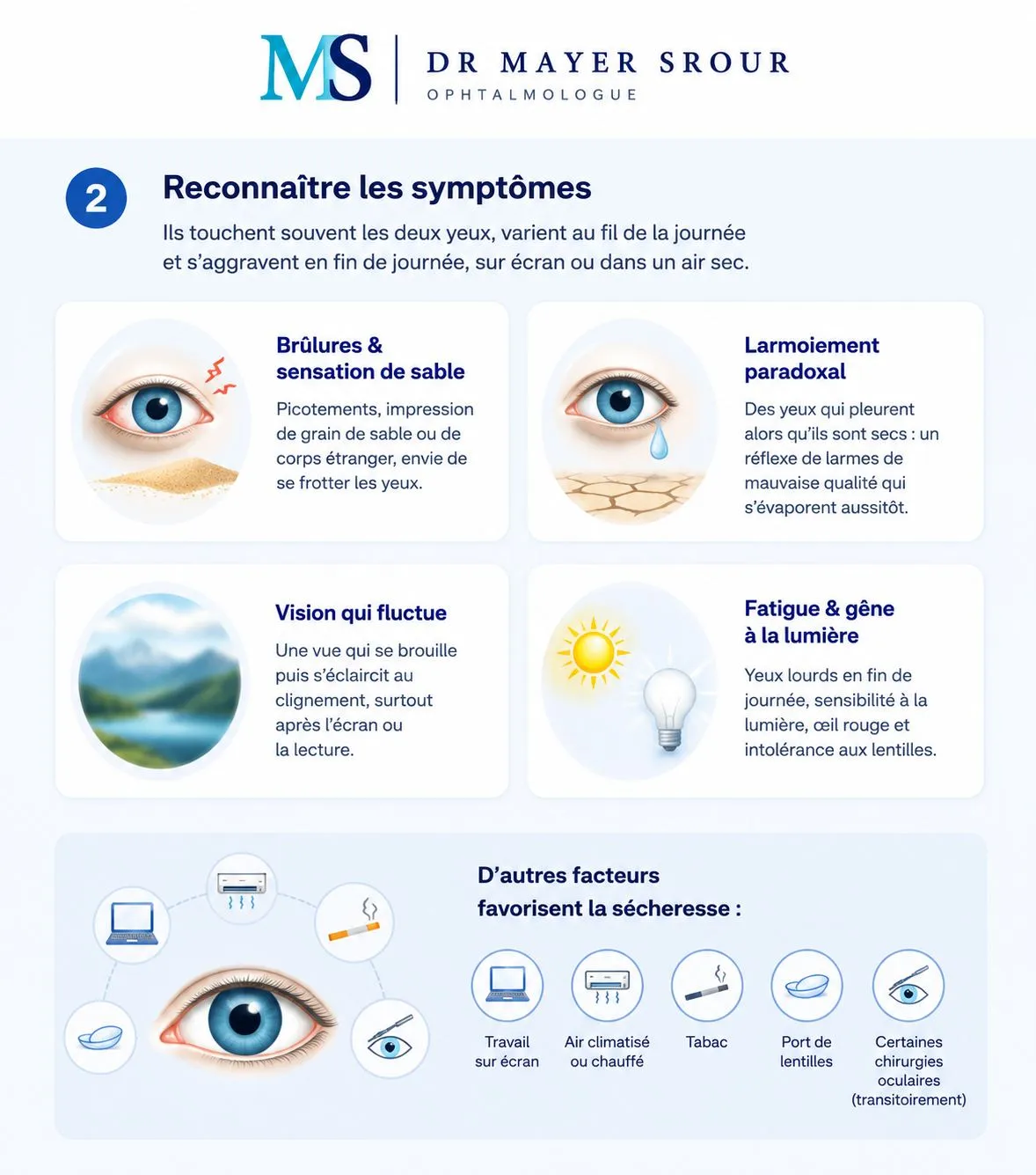 Infographie du Dr Mayer Srour : reconnaître les symptômes de la sécheresse oculaire — brûlures et sensation de sable, larmoiement paradoxal, vision qui fluctue, fatigue et gêne à la lumière — et les facteurs favorisants (écran, air climatisé, tabac, lentilles, chirurgies)
